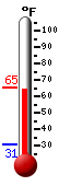 Currently: 63.8, Max: 64.2, Min: 30.8