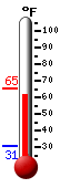 Currently: 65.0, Max: 65.1, Min: 30.8