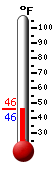 Currently: 44.3, Max: 64.1, Min: 29.0