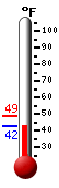 Currently: 44.5, Max: 48.6, Min: 44.5