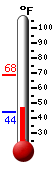 Currently: 47.4, Max: 68.3, Min: 43.8