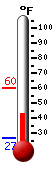 Currently: 47.6, Max: 60.3, Min: 26.6