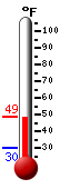 Currently: 48.1, Max: 48.1, Min: 30.0