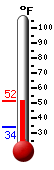 Currently: 48.7, Max: 48.7, Min: 34.2