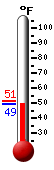 Currently: 49.1, Max: 51.3, Min: 49.1