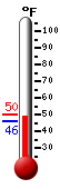 Currently: 49.7, Max: 49.9, Min: 45.9