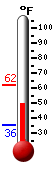 Currently: 51.3, Max: 61.9, Min: 35.6