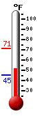 Currently: 51.9, Max: 71.4, Min: 45.3