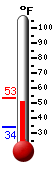 Currently: 52.4, Max: 52.4, Min: 34.0