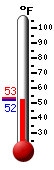Currently: 52.6, Max: 53.0, Min: 52.1