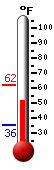 Currently: 53.8, Max: 61.9, Min: 35.6