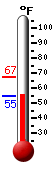 Currently: 55.1, Max: 67.1, Min: 55.1