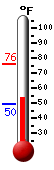 Currently: 57.0, Max: 75.7, Min: 49.6