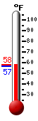 Currently: 57.3, Max: 57.6, Min: 56.5