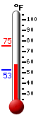 Currently: 57.6, Max: 75.2, Min: 52.9