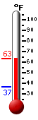 Currently: 57.9, Max: 57.9, Min: 37.0