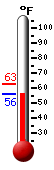 Currently: 58.3, Max: 63.0, Min: 58.3