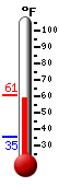 Currently: 58.5, Max: 60.7, Min: 35.0
