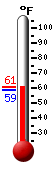 Currently: 60.3, Max: 60.3, Min: 58.7