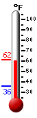 Currently: 60.4, Max: 61.5, Min: 36.0