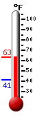 Currently: 60.8, Max: 61.0, Min: 41.1