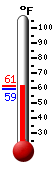 Currently: 60.9, Max: 60.9, Min: 59.3