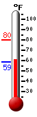 Currently: 61.4, Max: 80.1, Min: 58.6