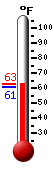Currently: 62.7, Max: 62.7, Min: 60.9