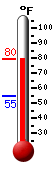 Currently: 64.0, Max: 64.0, Min: 60.9