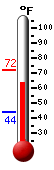 Currently: 64.5, Max: 72.0, Min: 43.8