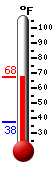Currently: 65.4, Max: 66.5, Min: 37.6