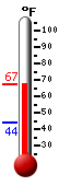 Currently: 65.6, Max: 66.2, Min: 43.8