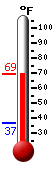 Currently: 65.8, Max: 65.9, Min: 36.5