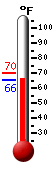 Currently: 66.8, Max: 70.1, Min: 66.8