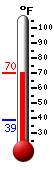 Currently: 67.2, Max: 68.6, Min: 38.6