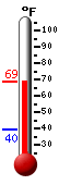 Currently: 67.4, Max: 67.4, Min: 39.6