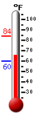 Currently: 67.5, Max: 84.0, Min: 60.2