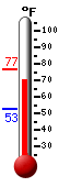 Currently: 67.9, Max: 76.6, Min: 52.9