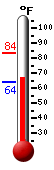 Currently: 68.4, Max: 83.4, Min: 63.8