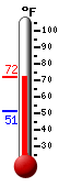 Currently: 70.1, Max: 70.4, Min: 51.0