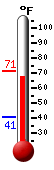 Currently: 70.4, Max: 71.2, Min: 40.7