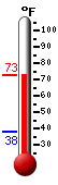 Currently: 70.9, Max: 70.9, Min: 37.9