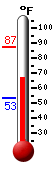 Currently: 71.3, Max: 87.3, Min: 53.5