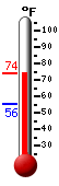 Currently: 71.6, Max: 72.2, Min: 55.5