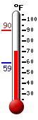 Currently: 71.9, Max: 90.1, Min: 59.1