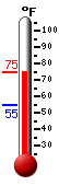 Currently: 72.0, Max: 74.1, Min: 54.7