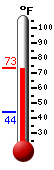 Currently: 72.6, Max: 72.6, Min: 44.0