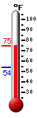 Currently: 73.0, Max: 73.0, Min: 54.1