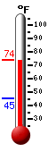 Currently: 73.3, Max: 73.3, Min: 45.2