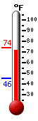 Currently: 73.6, Max: 74.1, Min: 45.5